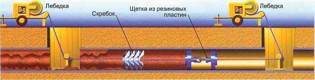 Схема механической очистки трубопровода
