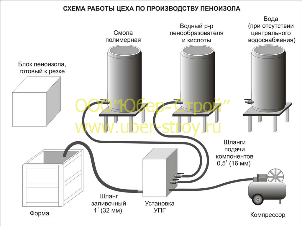 Оборудование и компоненты для производства пеноизола.
