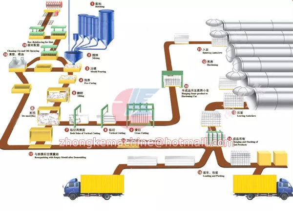 Линия по производстве газобетона
