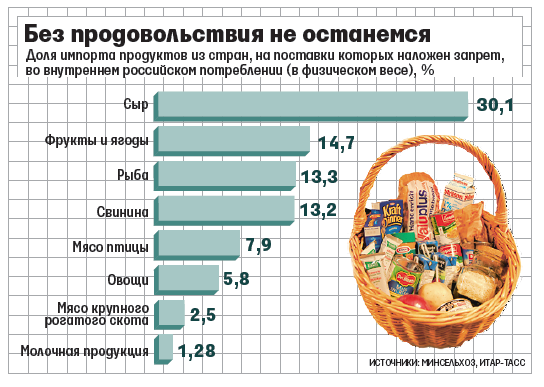 Мировой рынок продуктов. Импорт продовольствия в Россию. Импортные продукты. Экспорт продуктов питания. Импорт России продукты питания.