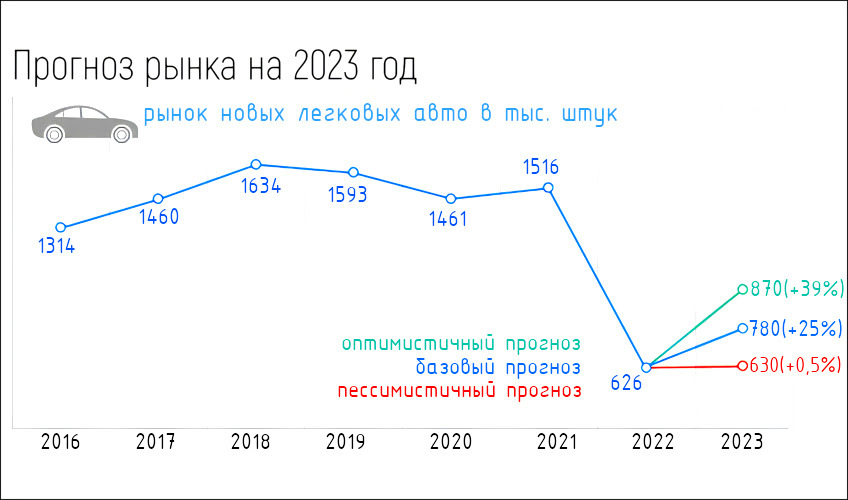Прогноз темпов продажи легковых машин в 2023 г.