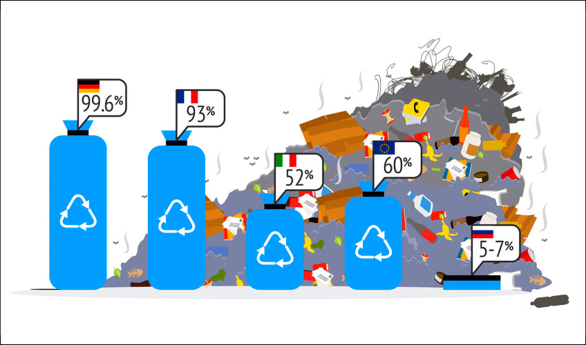 Сколько процентов мусора в разных странах идет на переработку
