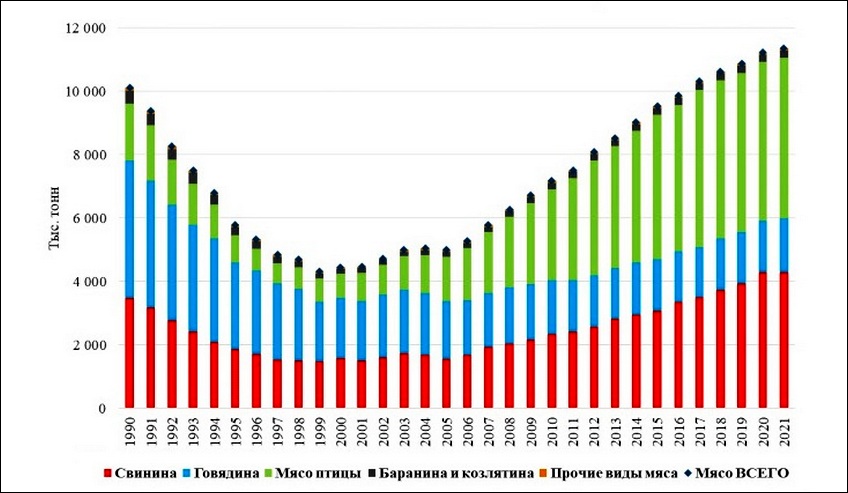 Производство мяса в РФ в 1990-2021 годы