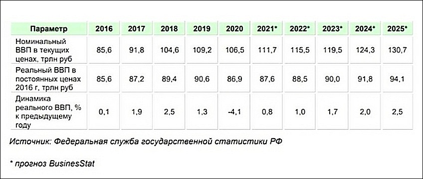Прогноз ВВП России до 2025 года